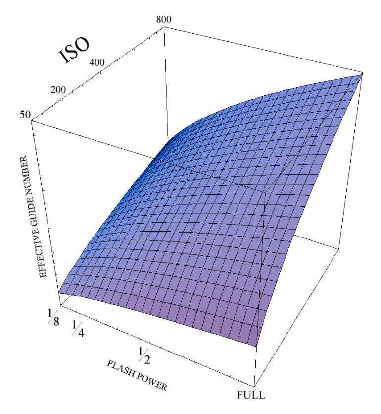 3D plot of effective guide number vs. ISO and flash power